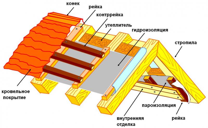 Пароизоляция кровли