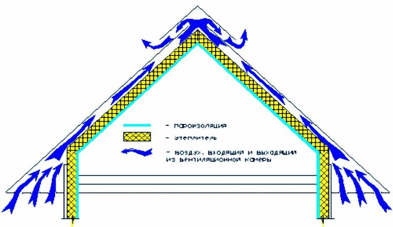 Двухскатная мансардная крыша