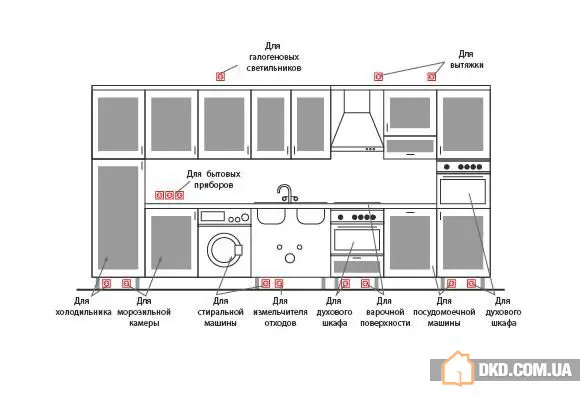 如何在厨房中正确放置插座和开关